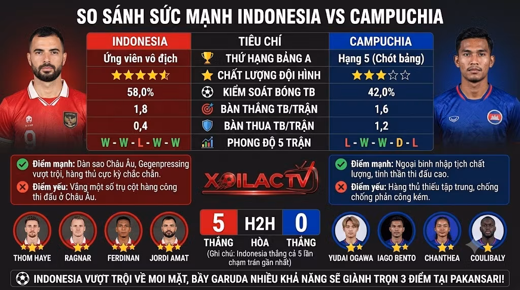 Đội trưởng Jordi Amat chỉ huy hàng phòng ngự Indonesia chắc chắn, ngăn chặn pha tấn công của Abdel Kader Coulibaly từ Campuchia.