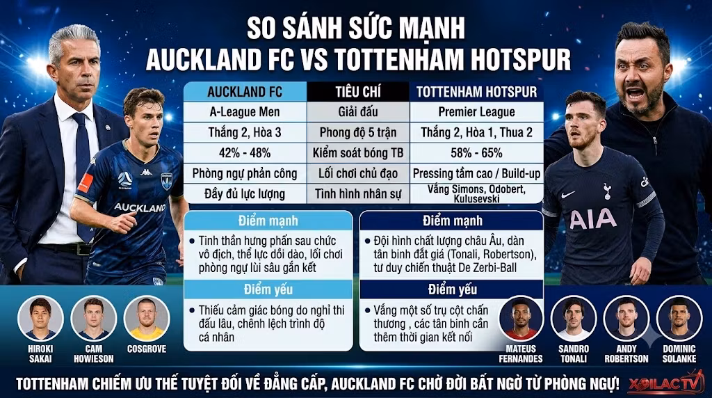 Bảng so sánh phong độ và chỉ số sức mạnh Auckland FC vs Tottenham Hotspur - Xoilac TV