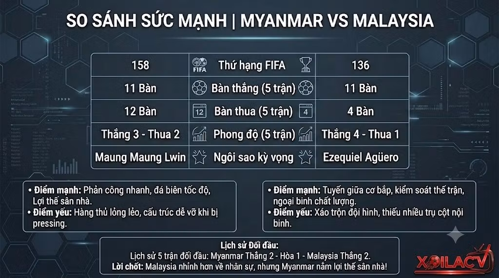 Bảng phân tích và so sánh sức mạnh, phong độ đối đầu giữa Myanmar và Malaysia.