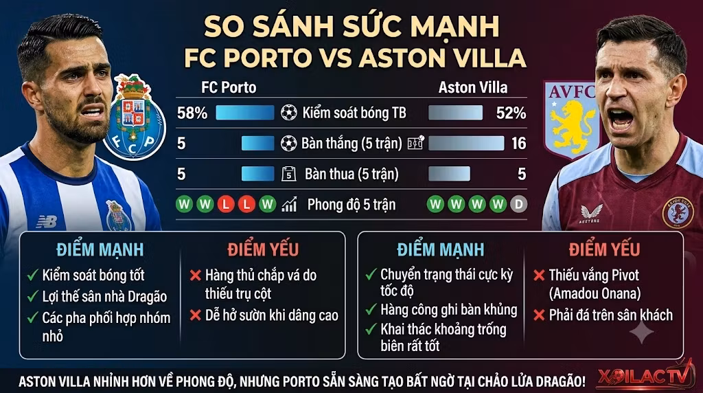 Bảng dữ liệu thống kê phong độ và so sánh sức mạnh trước trận FC Porto vs Aston Villa, góc nhìn chuyên sâu từ chuyên gia Xoilac TV.