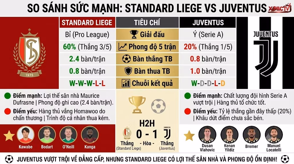 Bảng so sánh phong độ, chỉ số thống kê và điểm mạnh yếu Standard Liege vs Juventus